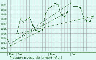 Graphe de la pression atmosphrique prvue pour Rabat-les-Trois-Seigneurs