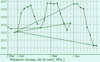 Graphe de la pression atmosphrique prvue pour Palau-de-Cerdagne