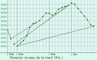 Graphe de la pression atmosphrique prvue pour Illies