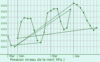 Graphe de la pression atmosphrique prvue pour Saint-Christophe-en-Oisans