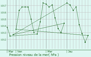 Graphe de la pression atmosphrique prvue pour Bourg-Madame