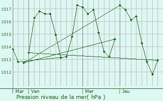 Graphe de la pression atmosphrique prvue pour Saint-Pierre-dels-Forcats