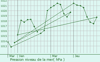 Graphe de la pression atmosphrique prvue pour Balacet