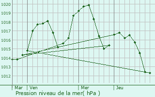 Graphe de la pression atmosphrique prvue pour Vions