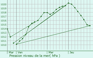 Graphe de la pression atmosphrique prvue pour Annay