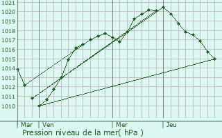 Graphe de la pression atmosphrique prvue pour Outreau