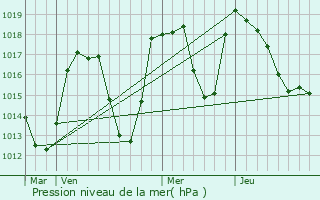 Graphe de la pression atmosphrique prvue pour Villargondran