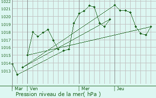 Graphe de la pression atmosphrique prvue pour Bdeilhac-et-Aynat