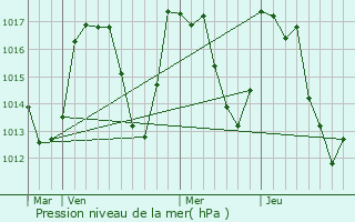 Graphe de la pression atmosphrique prvue pour Palau-de-Cerdagne