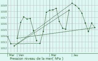 Graphe de la pression atmosphrique prvue pour Bozel