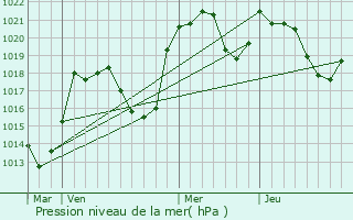 Graphe de la pression atmosphrique prvue pour Boussenac