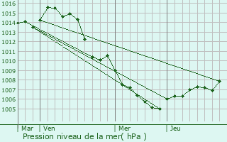 Graphe de la pression atmosphrique prvue pour Flayosc