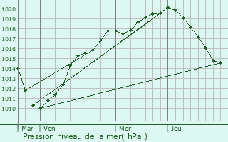 Graphe de la pression atmosphrique prvue pour Phalempin