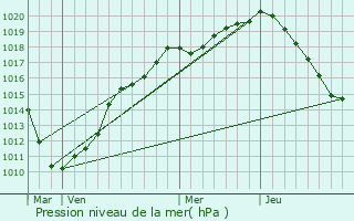 Graphe de la pression atmosphrique prvue pour Montigny-en-Gohelle