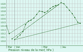 Graphe de la pression atmosphrique prvue pour Mricourt