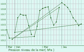 Graphe de la pression atmosphrique prvue pour Mizon