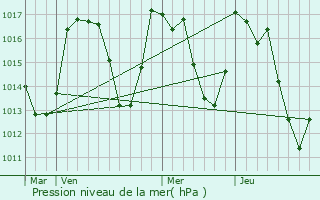 Graphe de la pression atmosphrique prvue pour Les Angles