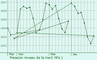 Graphe de la pression atmosphrique prvue pour Escaro