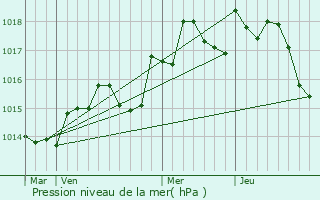 Graphe de la pression atmosphrique prvue pour Lorgues