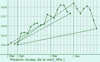 Graphe de la pression atmosphrique prvue pour Sollis-Pont