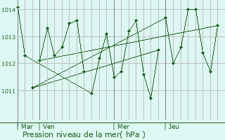Graphe de la pression atmosphrique prvue pour Grenville