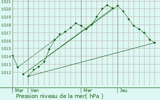 Graphe de la pression atmosphrique prvue pour Mers-les-Bains