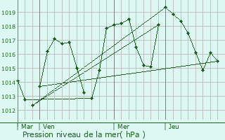 Graphe de la pression atmosphrique prvue pour Brides-les-Bains