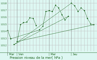 Graphe de la pression atmosphrique prvue pour Bouchet