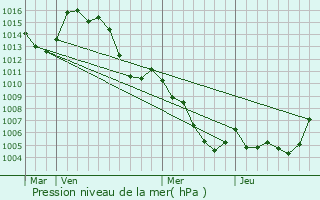 Graphe de la pression atmosphrique prvue pour Castellane