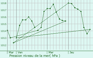 Graphe de la pression atmosphrique prvue pour Saint-Agnan-en-Vercors