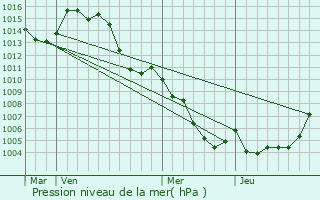 Graphe de la pression atmosphrique prvue pour Bargme