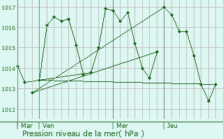 Graphe de la pression atmosphrique prvue pour Py