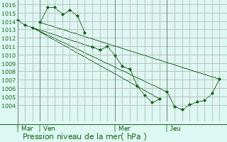 Graphe de la pression atmosphrique prvue pour La Roque-Esclapon