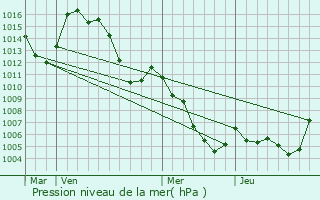 Graphe de la pression atmosphrique prvue pour La Mure-Argens