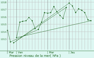 Graphe de la pression atmosphrique prvue pour Saint-Maurice-Navacelles