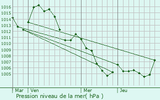 Graphe de la pression atmosphrique prvue pour Saint-Andr-les-Alpes