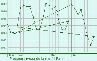 Graphe de la pression atmosphrique prvue pour Fontrabiouse