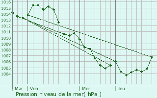 Graphe de la pression atmosphrique prvue pour Figanires