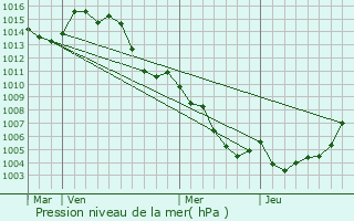 Graphe de la pression atmosphrique prvue pour Seillans