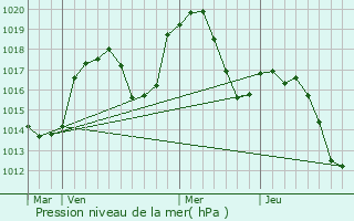 Graphe de la pression atmosphrique prvue pour Saint-Albin-de-Vaulserre