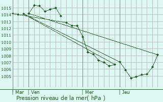 Graphe de la pression atmosphrique prvue pour Vallica