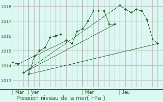 Graphe de la pression atmosphrique prvue pour Marie