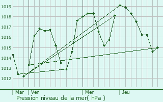 Graphe de la pression atmosphrique prvue pour Les Ctes-de-Corps