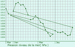 Graphe de la pression atmosphrique prvue pour Beauvezer