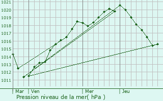 Graphe de la pression atmosphrique prvue pour Ellecourt