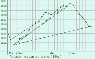 Graphe de la pression atmosphrique prvue pour Nesle-Hodeng