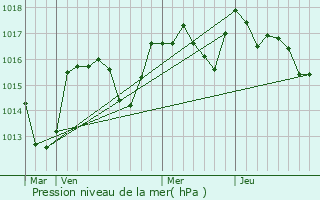 Graphe de la pression atmosphrique prvue pour Saint-Michel