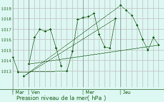 Graphe de la pression atmosphrique prvue pour Le Bois