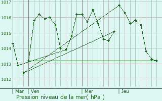 Graphe de la pression atmosphrique prvue pour Prats-de-Sournia