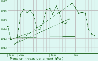 Graphe de la pression atmosphrique prvue pour Trilla